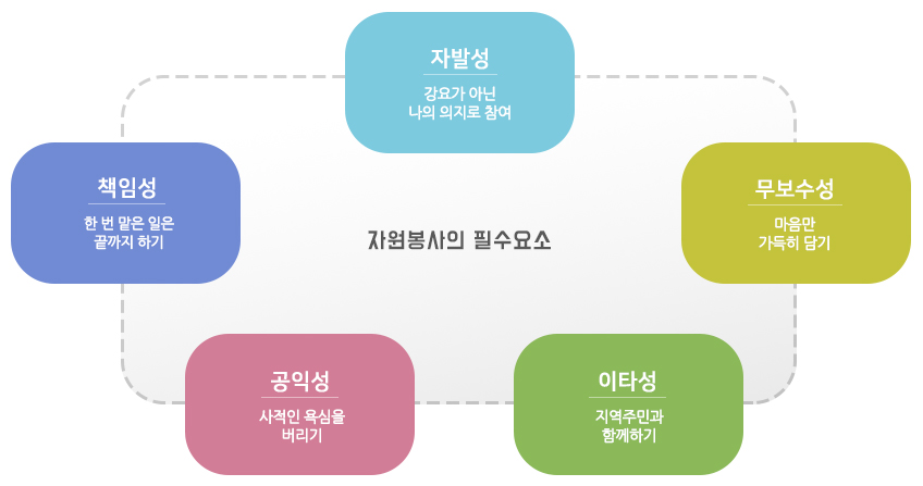 자원봉사의 특성 이미지